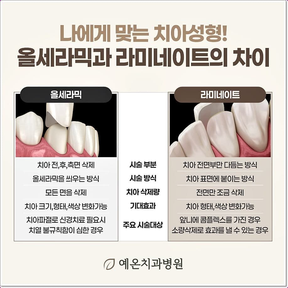 “나에게 맞는 치아성형! 올세라믹과 라미네이트의 차이”라는 제목 아래 두 방식을 견줘 놓은 예온치과병원 안내 이미지. 왼쪽 올세라믹은 치아 전체를 씌우는 3차원 그림과 함께 치아 전·후·측면 삭제, 모든 면을 삭제, 치아 파절로 신경치료가 필요한 경우라고 적혀 있고, 오른쪽 라미네이트는 앞면에 얇은 판을 붙이는 그림과 함께 치아 전면부만 다듬는 방식, 표면에 붙이는 방식, 소량 삭제로 효과를 낼 수 있는 경우라고 적혀 있다
